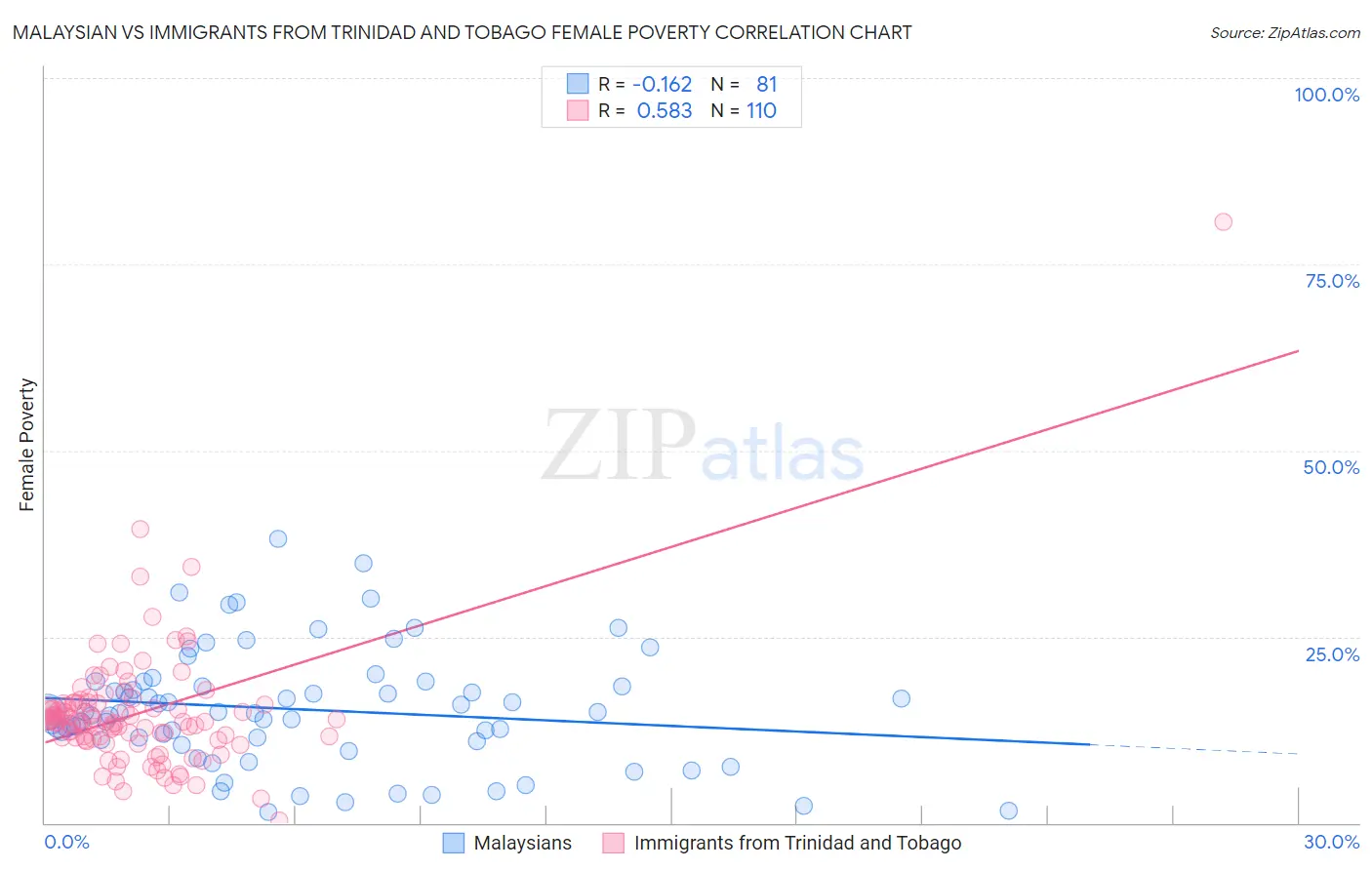 Malaysian vs Immigrants from Trinidad and Tobago Female Poverty