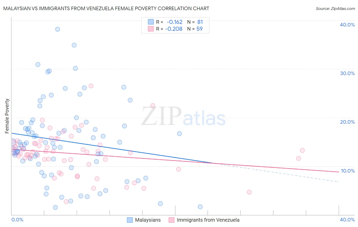 Malaysian vs Immigrants from Venezuela Female Poverty