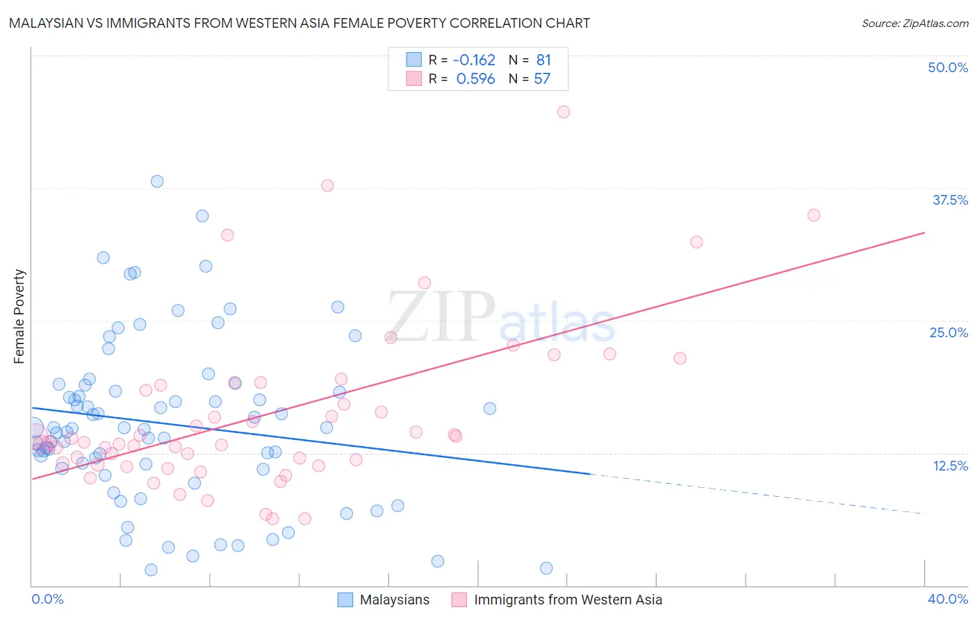 Malaysian vs Immigrants from Western Asia Female Poverty