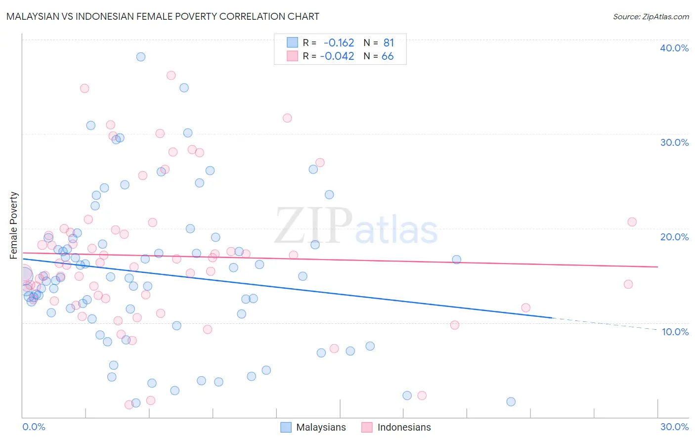 Malaysian vs Indonesian Female Poverty