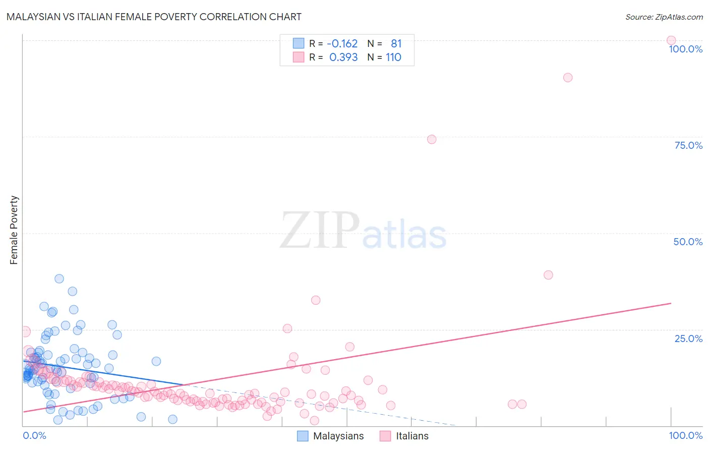 Malaysian vs Italian Female Poverty