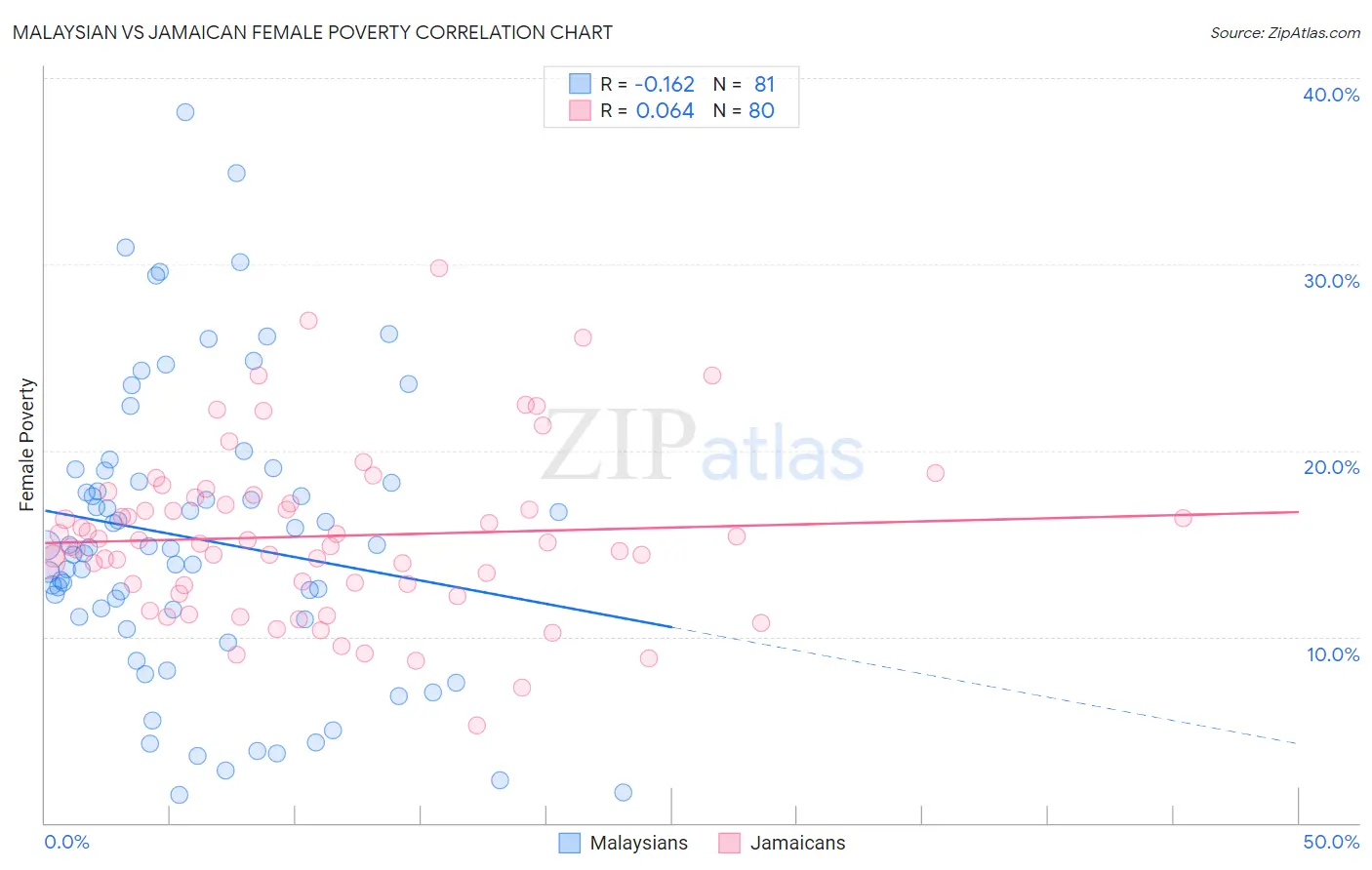 Malaysian vs Jamaican Female Poverty