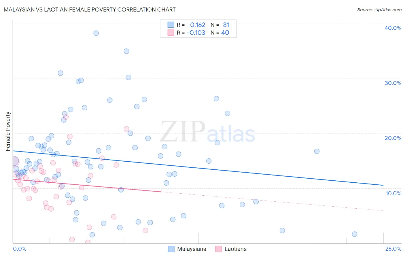Malaysian vs Laotian Female Poverty