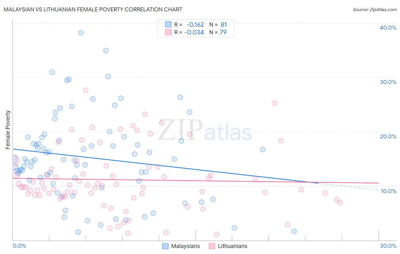 Malaysian vs Lithuanian Female Poverty