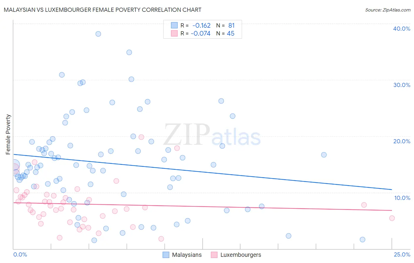 Malaysian vs Luxembourger Female Poverty