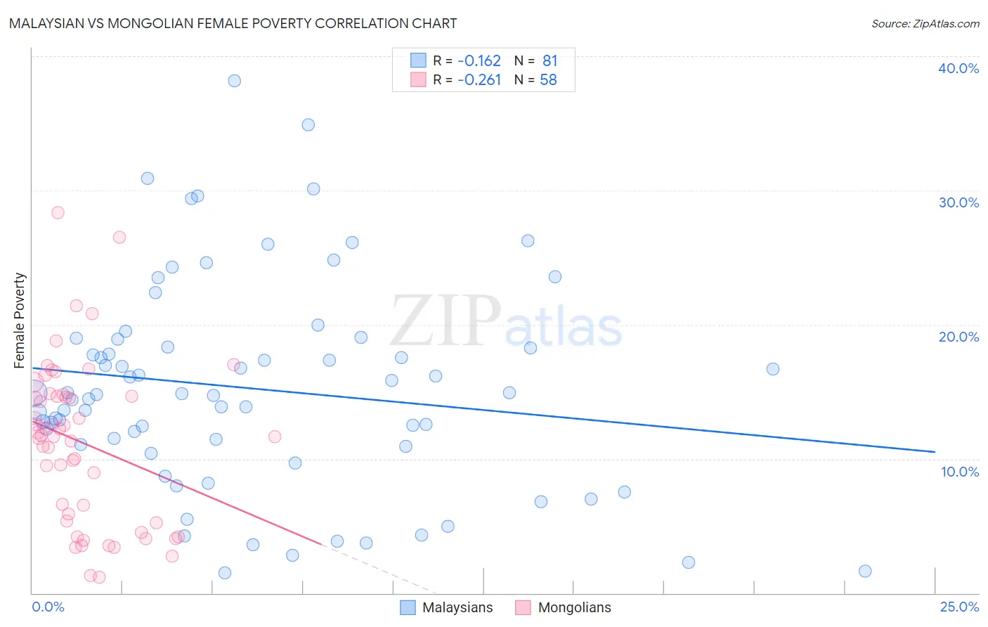 Malaysian vs Mongolian Female Poverty