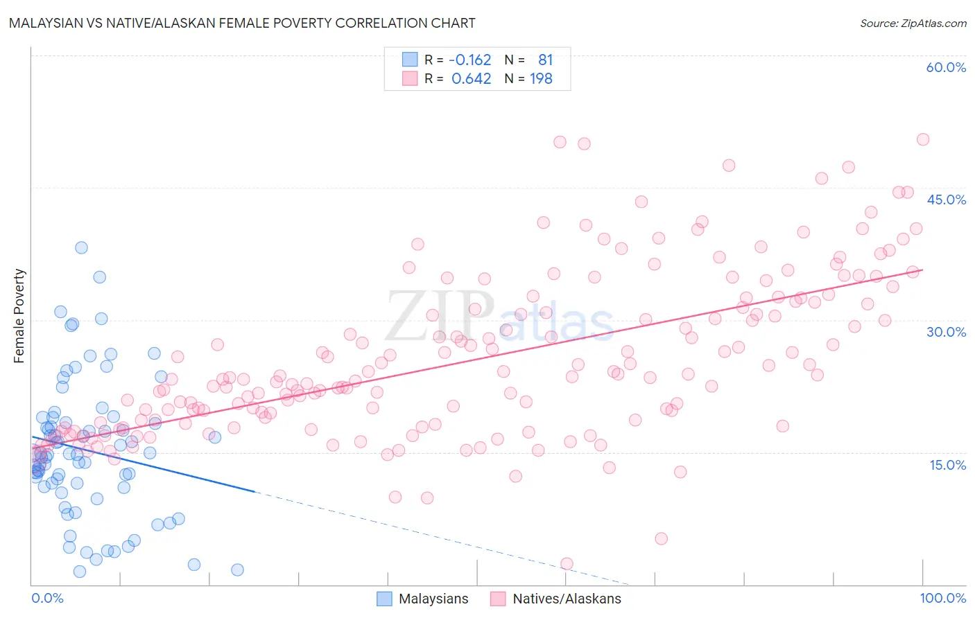 Malaysian vs Native/Alaskan Female Poverty