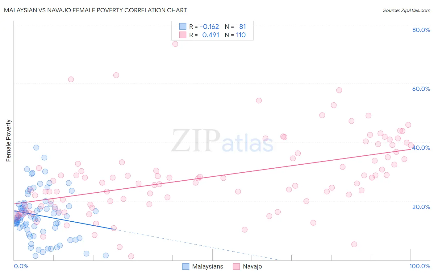 Malaysian vs Navajo Female Poverty