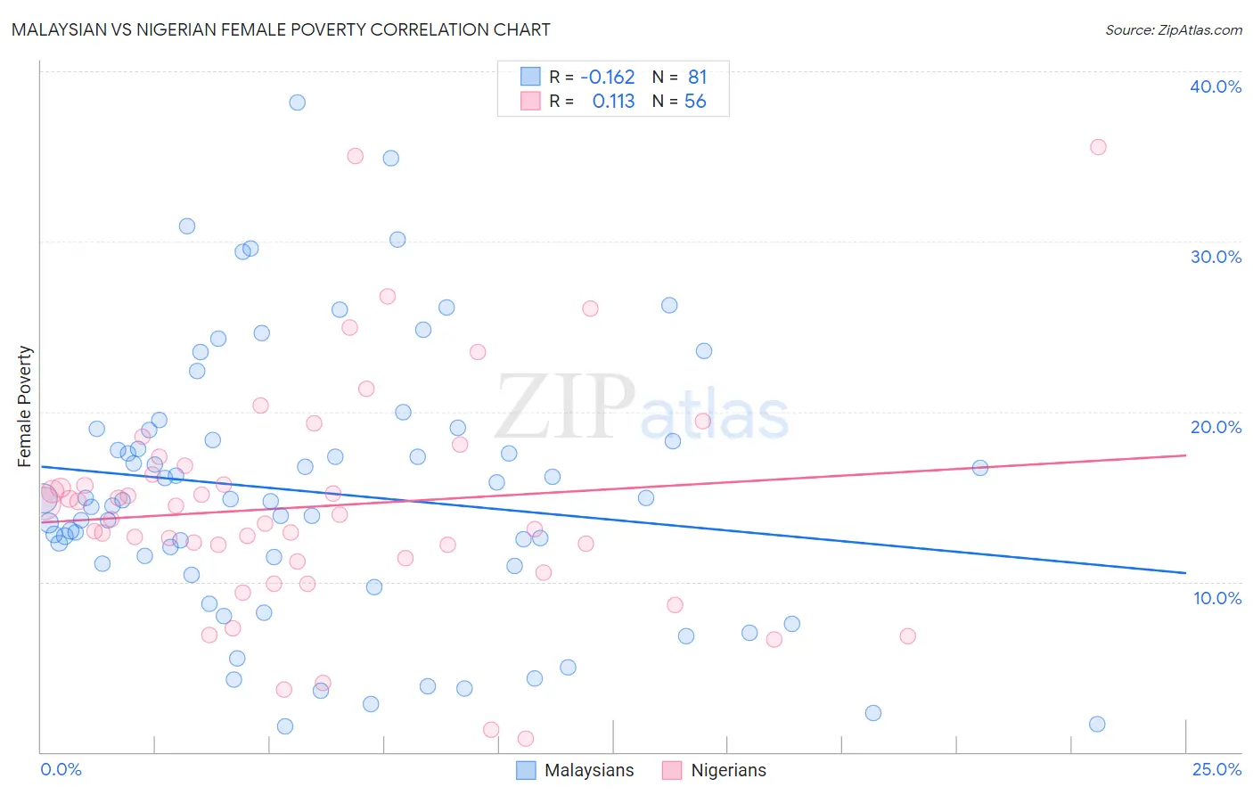 Malaysian vs Nigerian Female Poverty