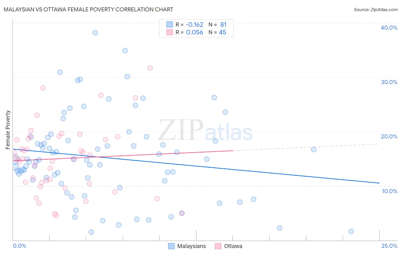 Malaysian vs Ottawa Female Poverty