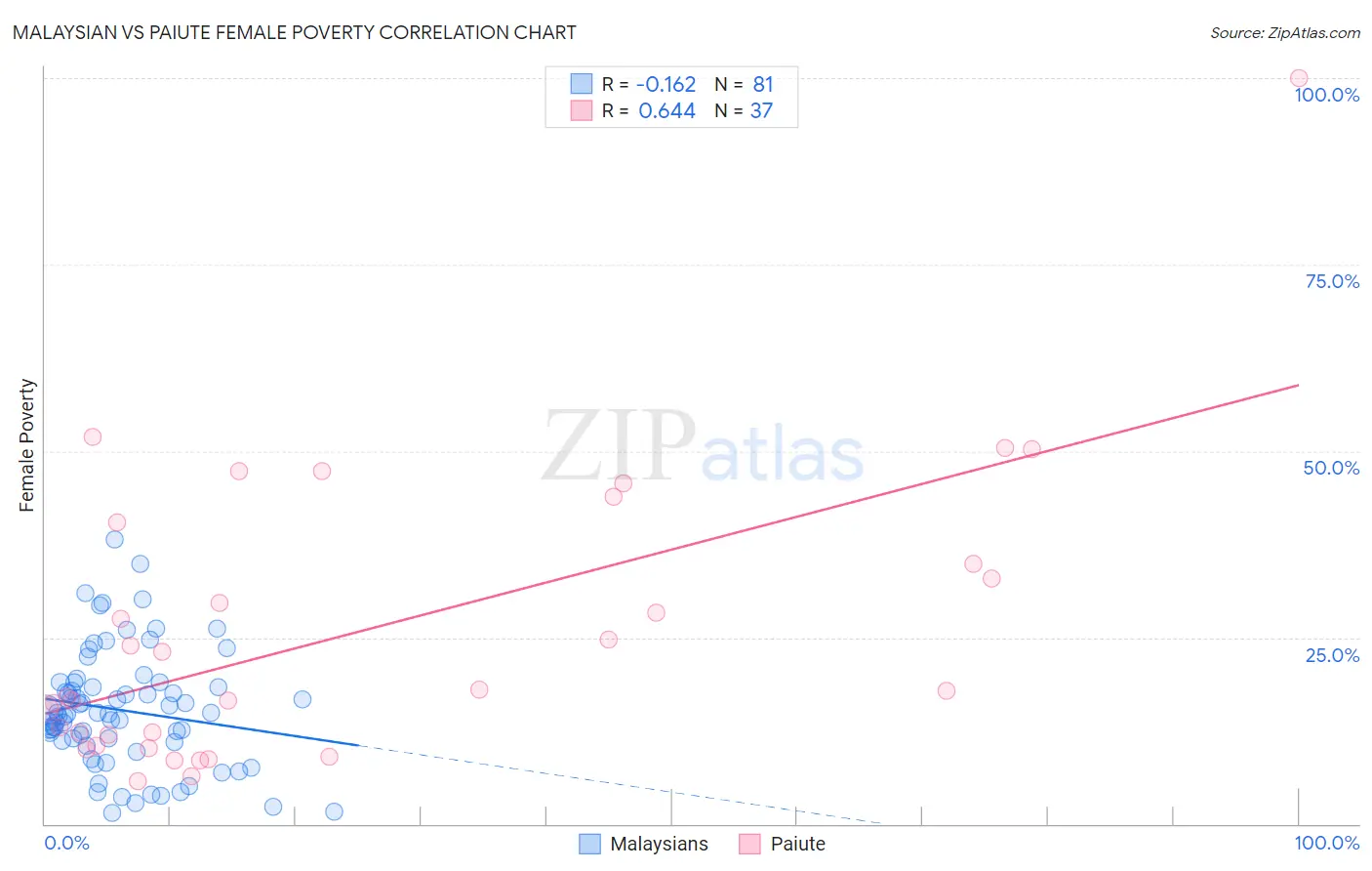 Malaysian vs Paiute Female Poverty
