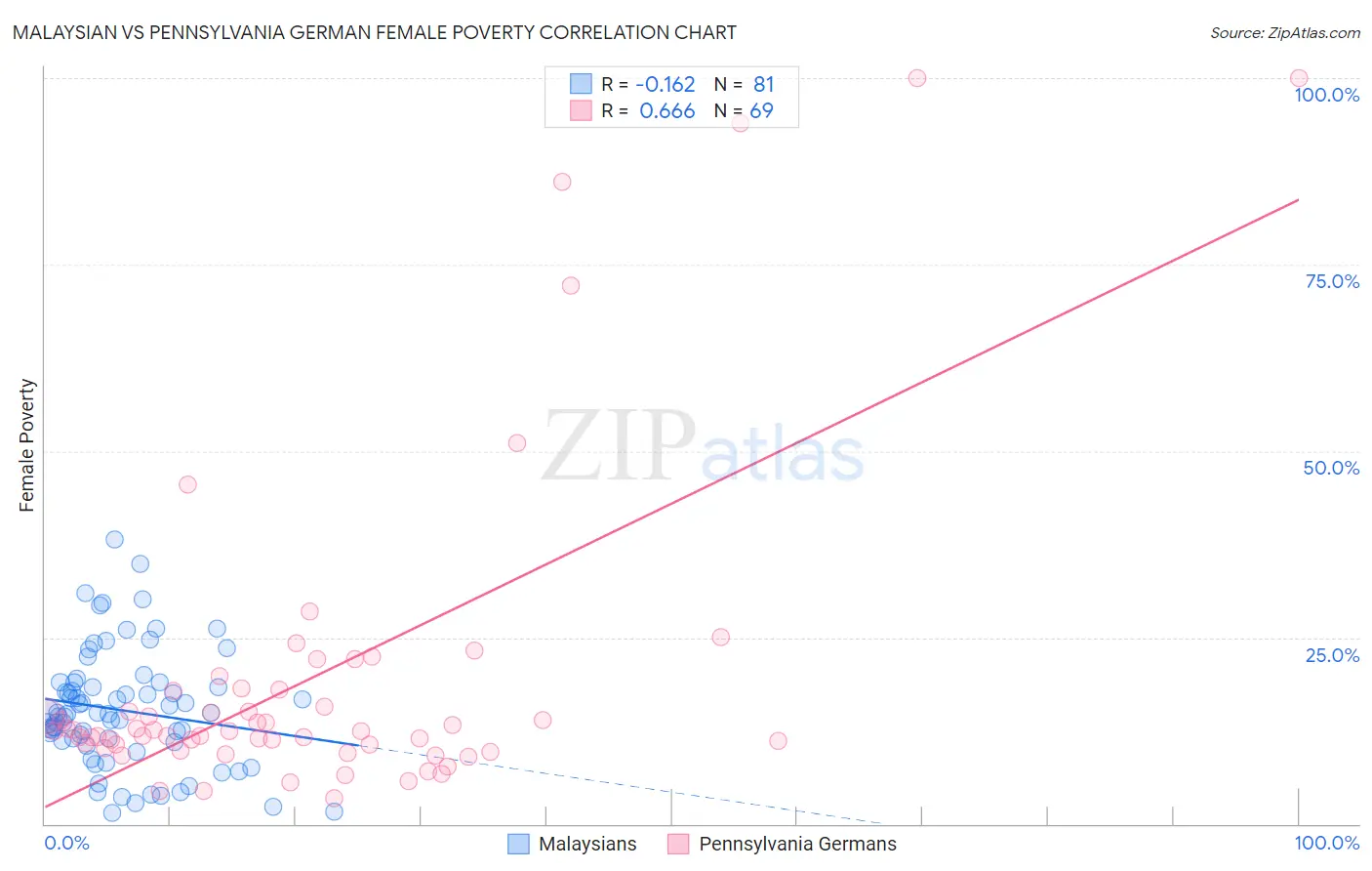 Malaysian vs Pennsylvania German Female Poverty