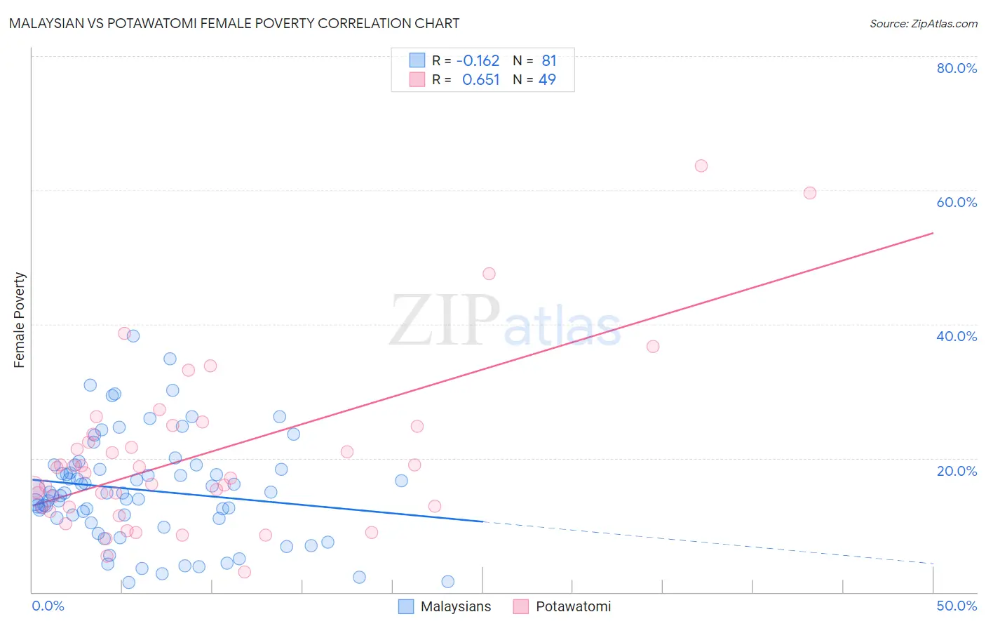 Malaysian vs Potawatomi Female Poverty