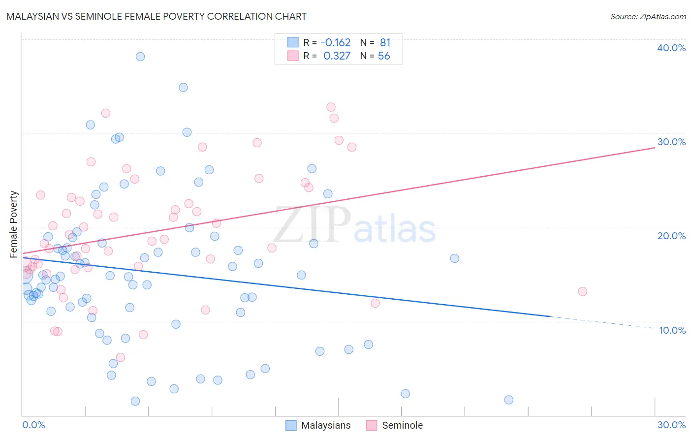 Malaysian vs Seminole Female Poverty