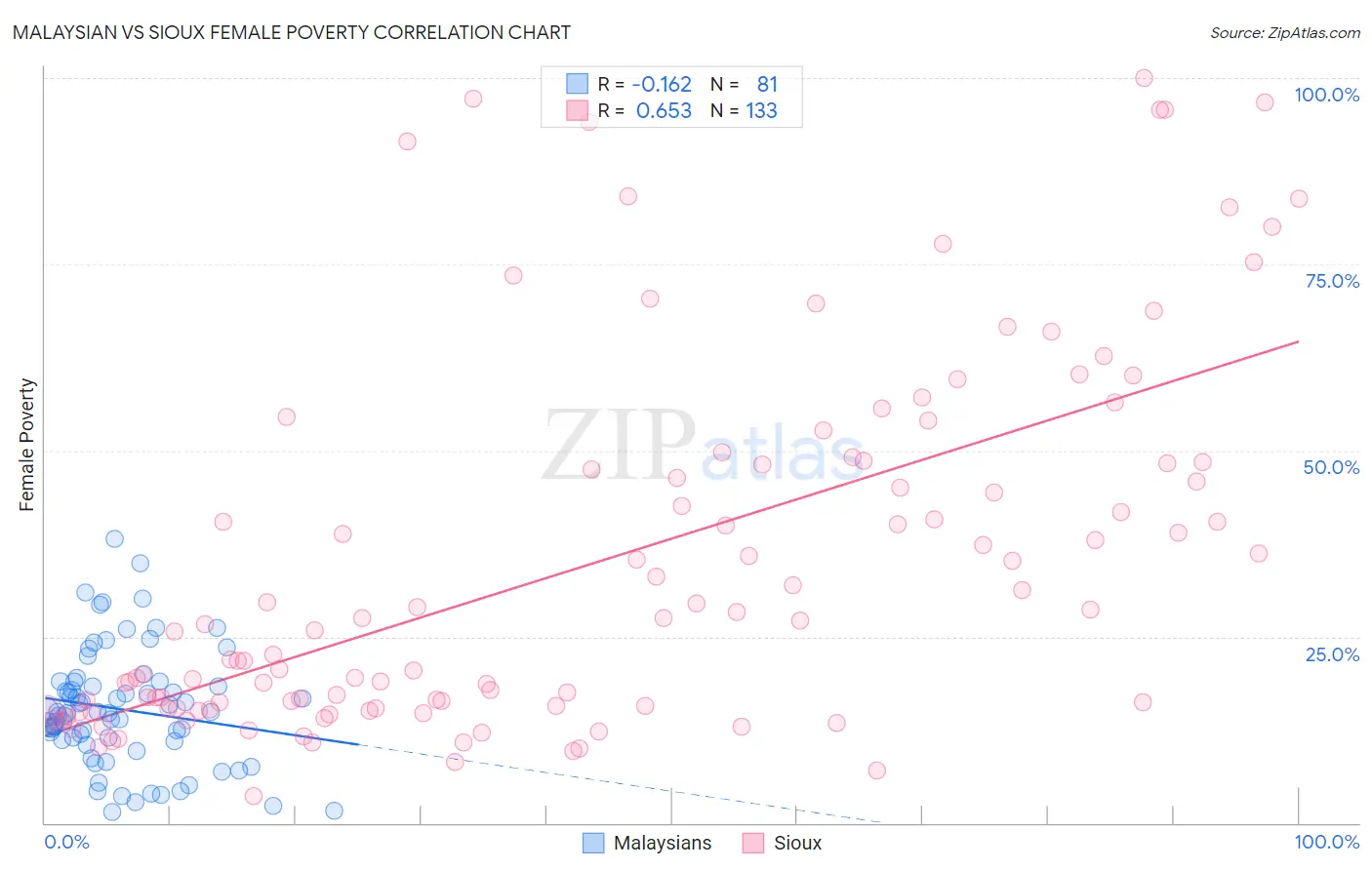 Malaysian vs Sioux Female Poverty