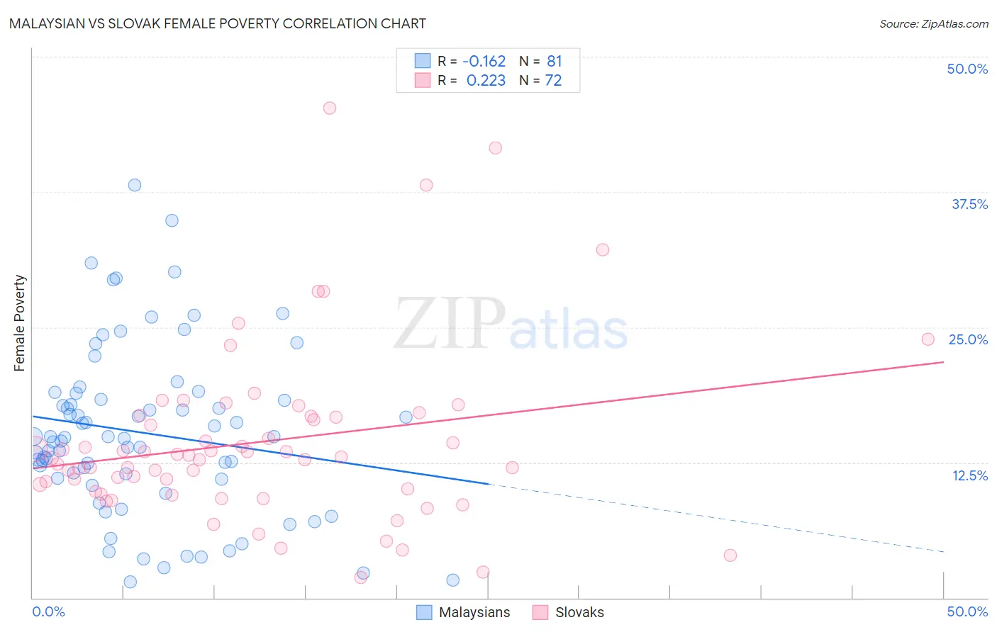 Malaysian vs Slovak Female Poverty