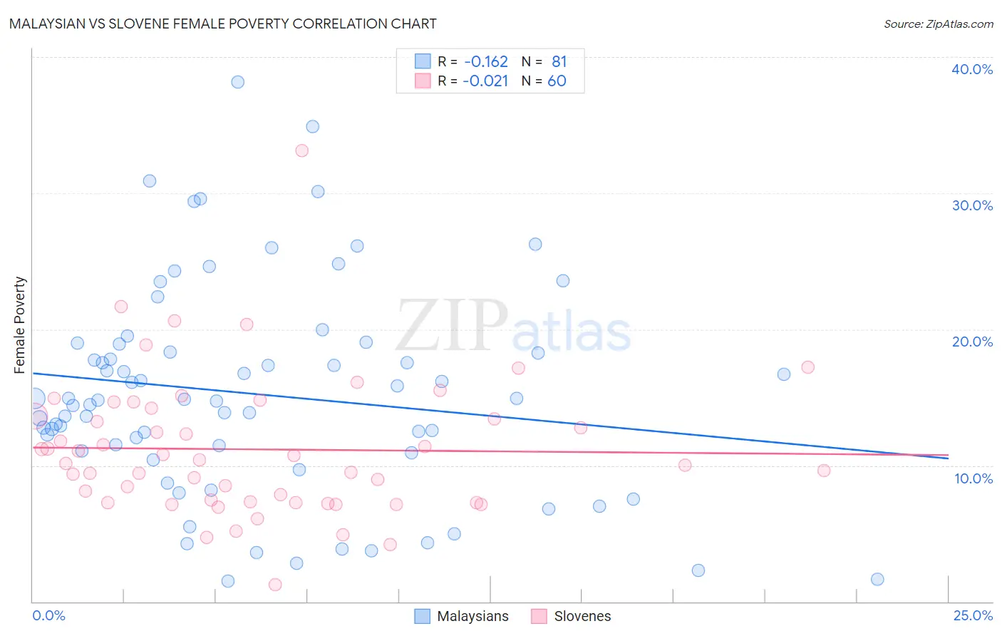 Malaysian vs Slovene Female Poverty