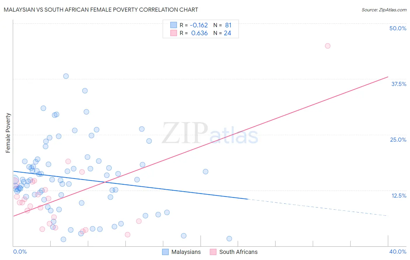 Malaysian vs South African Female Poverty