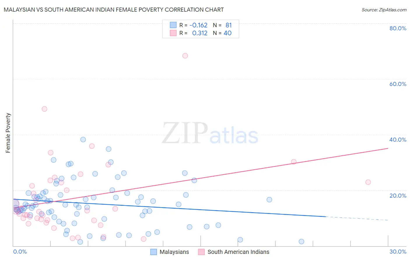 Malaysian vs South American Indian Female Poverty