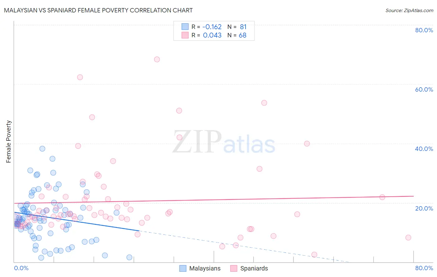 Malaysian vs Spaniard Female Poverty