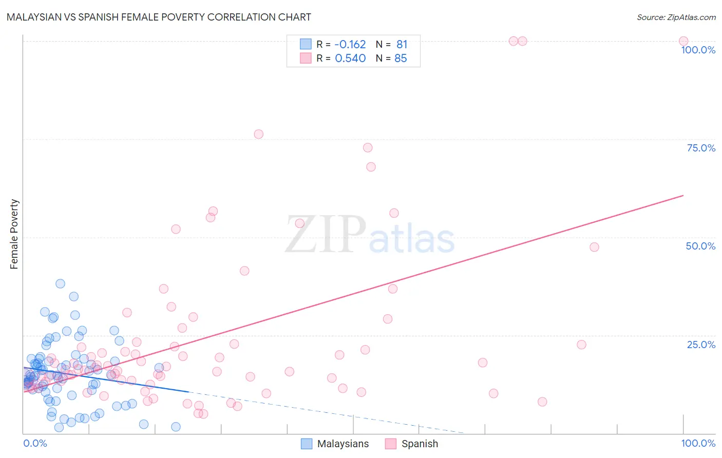 Malaysian vs Spanish Female Poverty