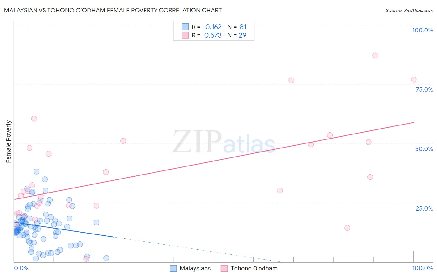 Malaysian vs Tohono O'odham Female Poverty