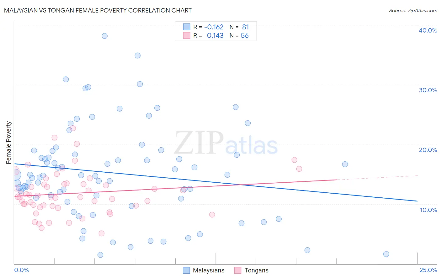 Malaysian vs Tongan Female Poverty