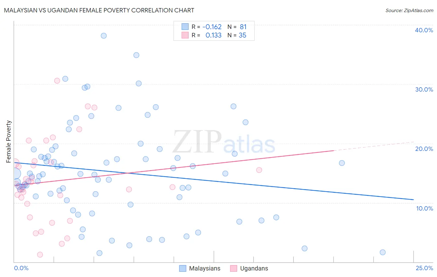 Malaysian vs Ugandan Female Poverty