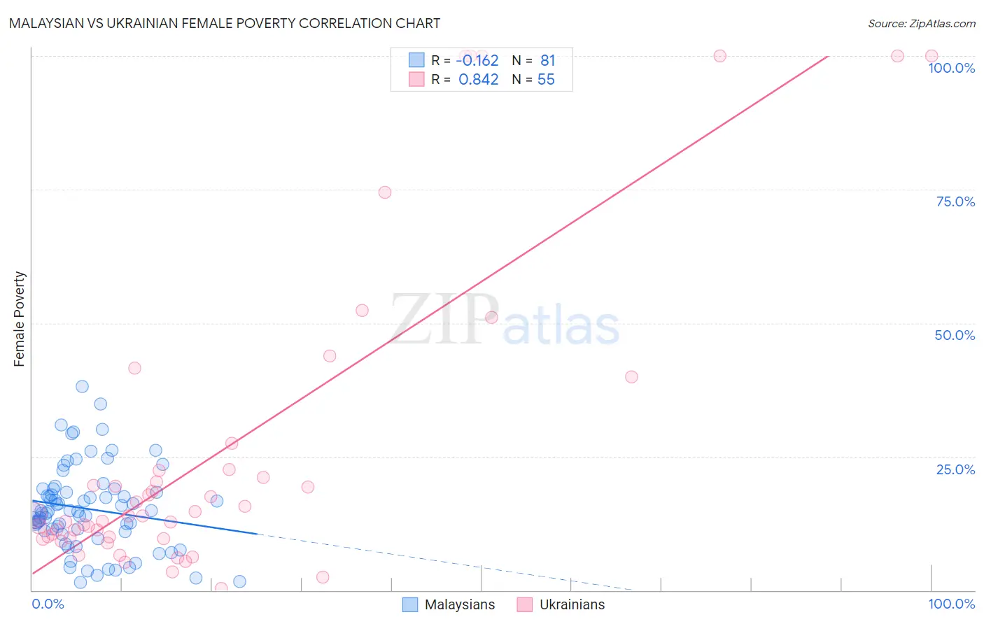 Malaysian vs Ukrainian Female Poverty