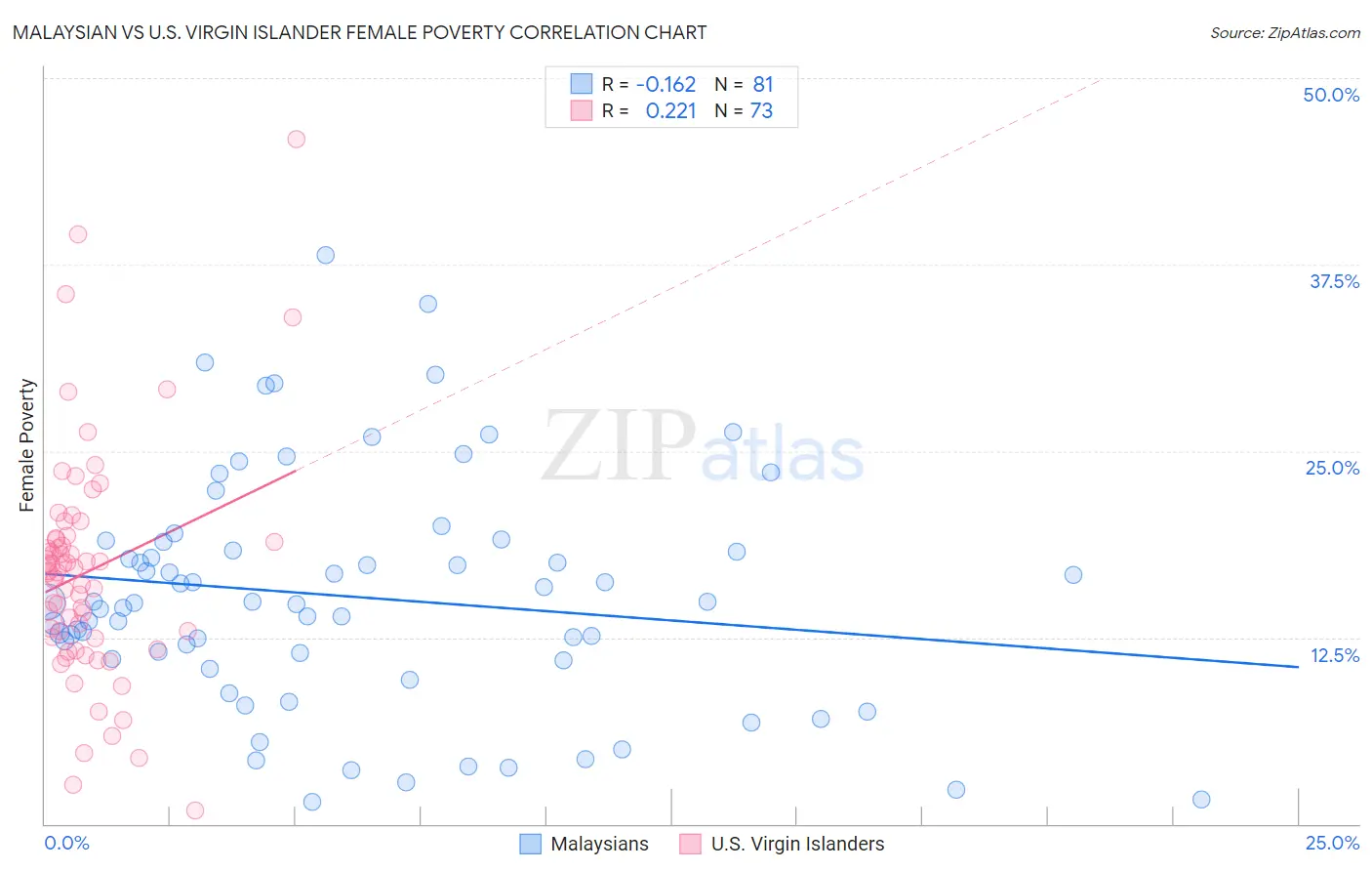 Malaysian vs U.S. Virgin Islander Female Poverty