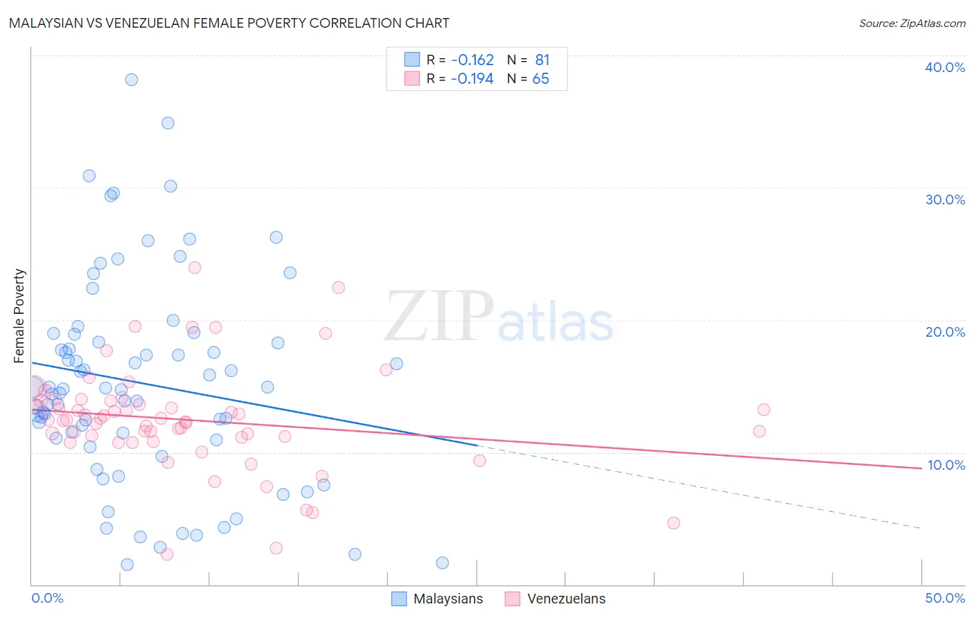 Malaysian vs Venezuelan Female Poverty