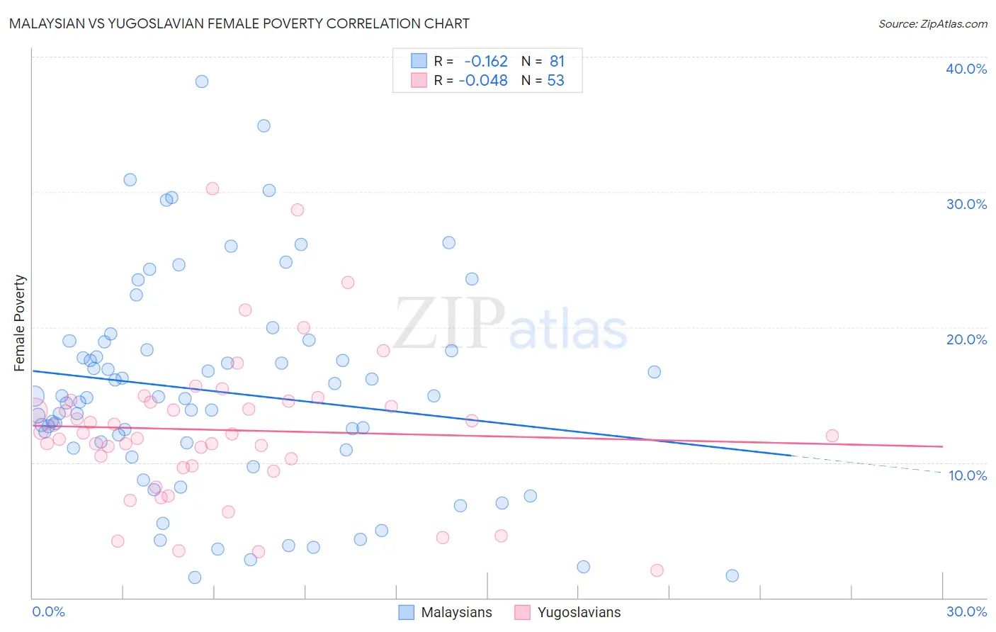 Malaysian vs Yugoslavian Female Poverty
