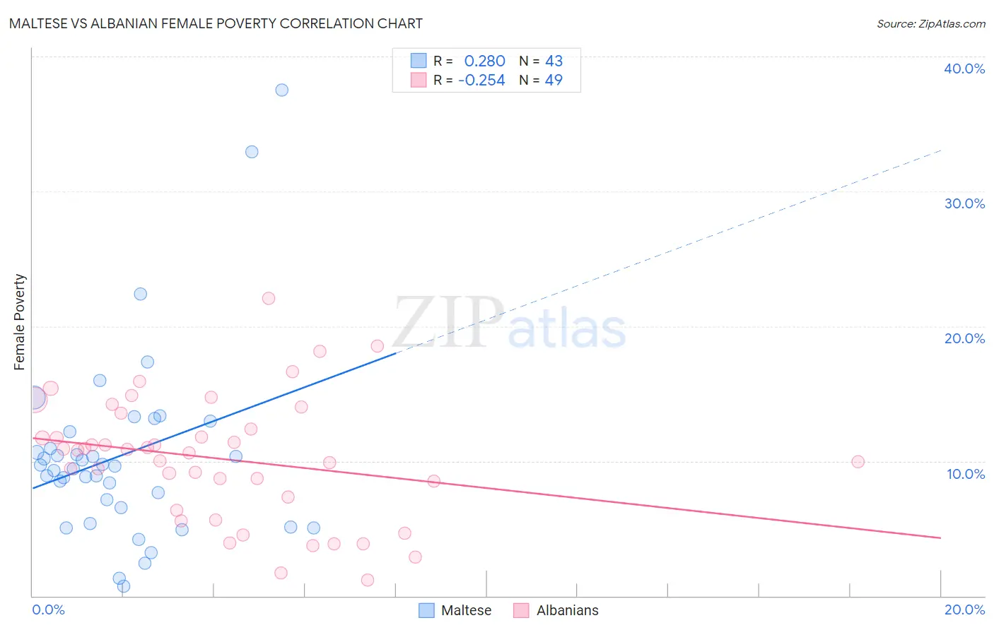 Maltese vs Albanian Female Poverty
