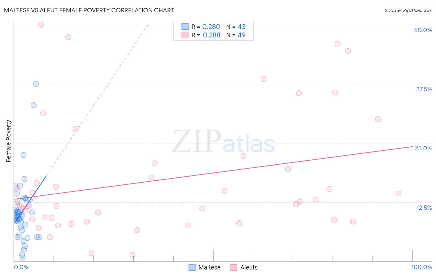 Maltese vs Aleut Female Poverty