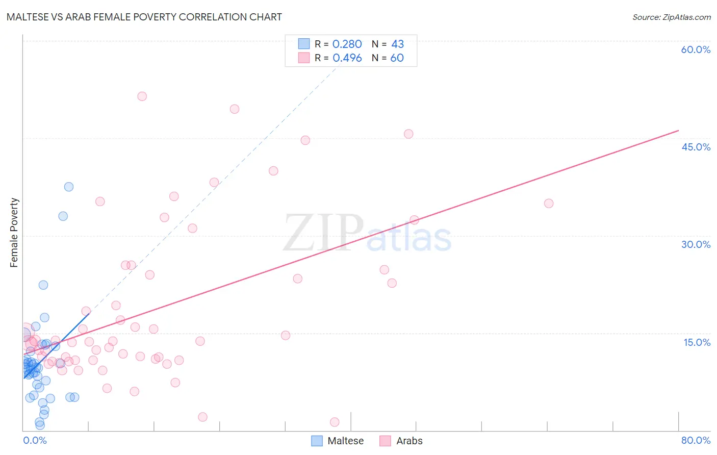 Maltese vs Arab Female Poverty