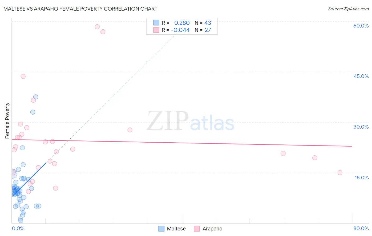 Maltese vs Arapaho Female Poverty