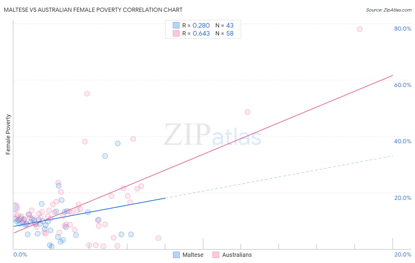 Maltese vs Australian Female Poverty