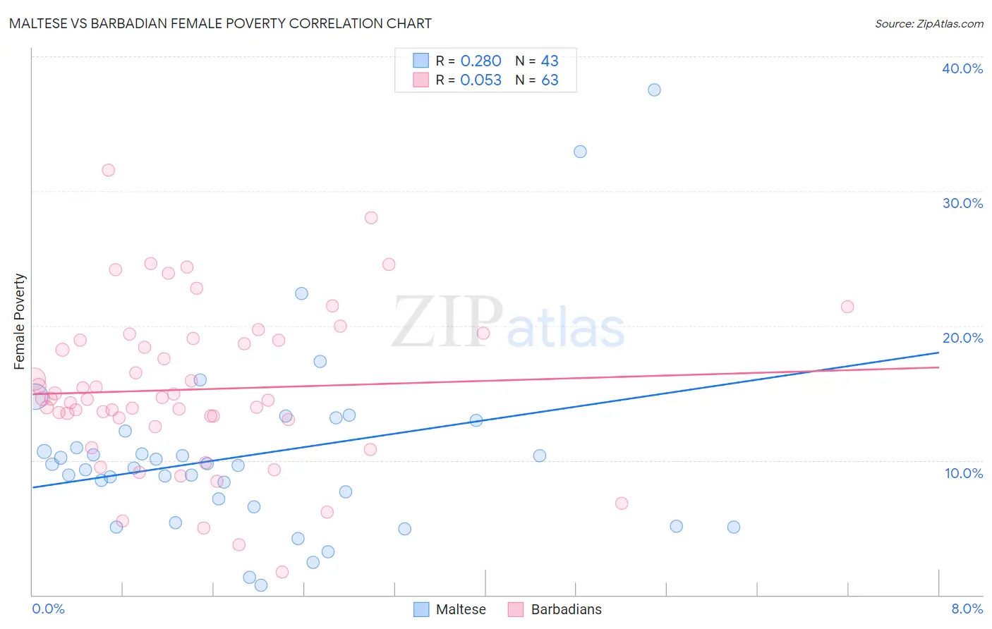 Maltese vs Barbadian Female Poverty