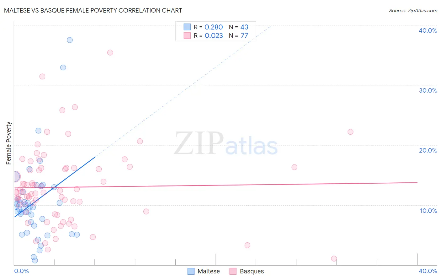 Maltese vs Basque Female Poverty