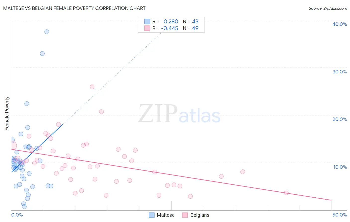 Maltese vs Belgian Female Poverty