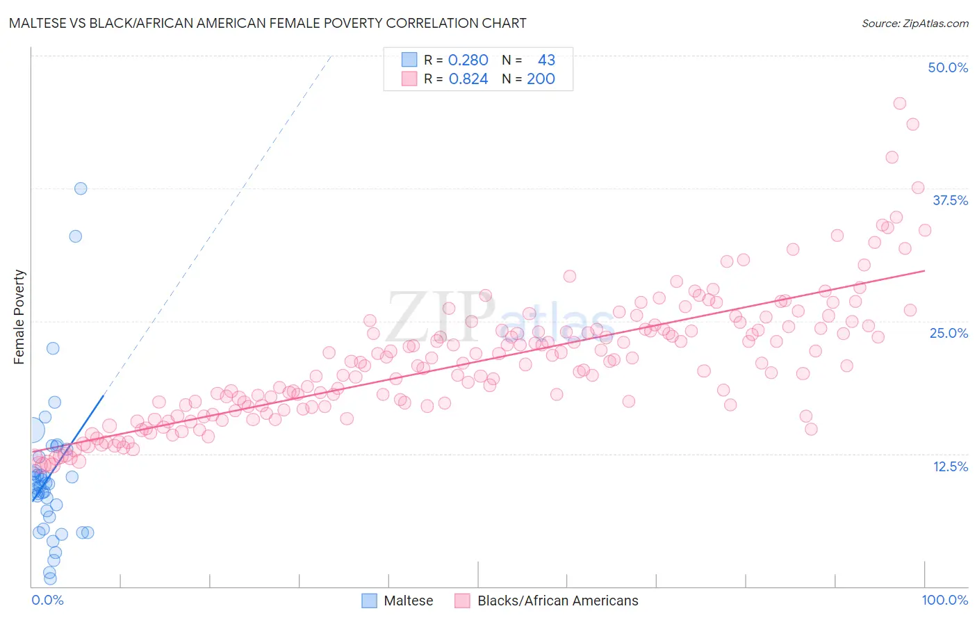 Maltese vs Black/African American Female Poverty