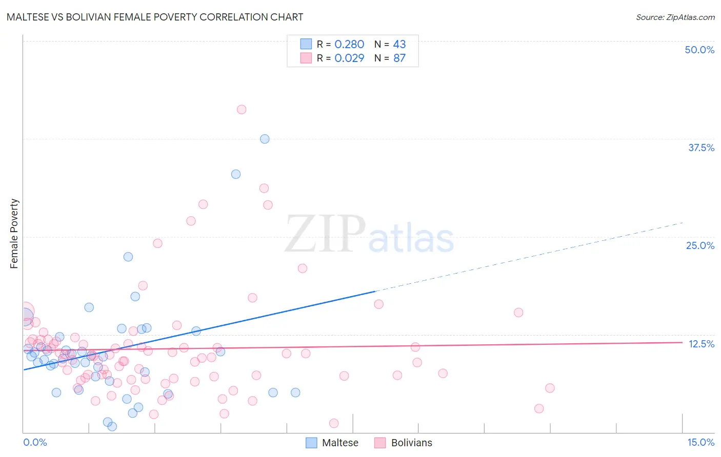 Maltese vs Bolivian Female Poverty
