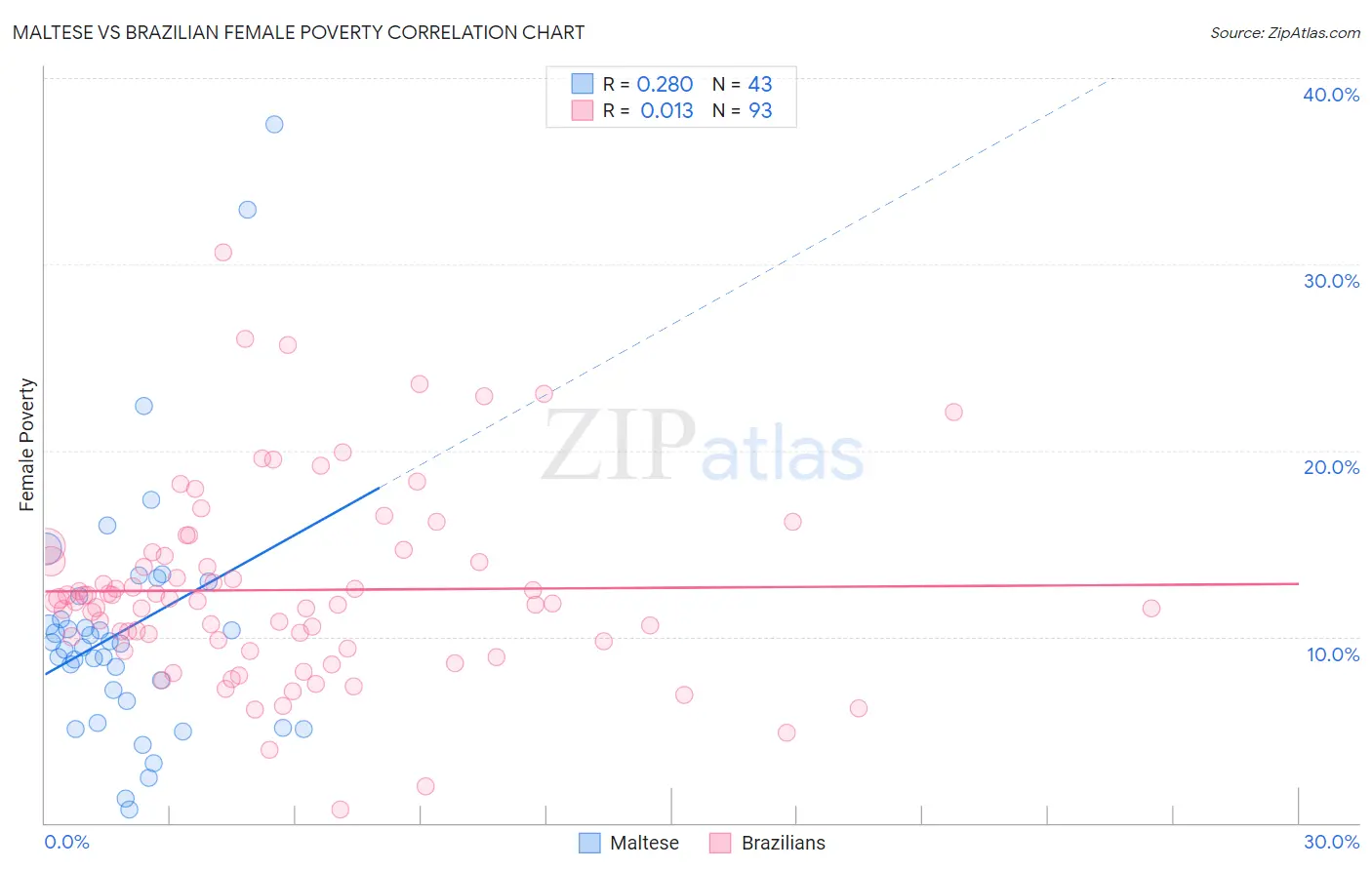 Maltese vs Brazilian Female Poverty