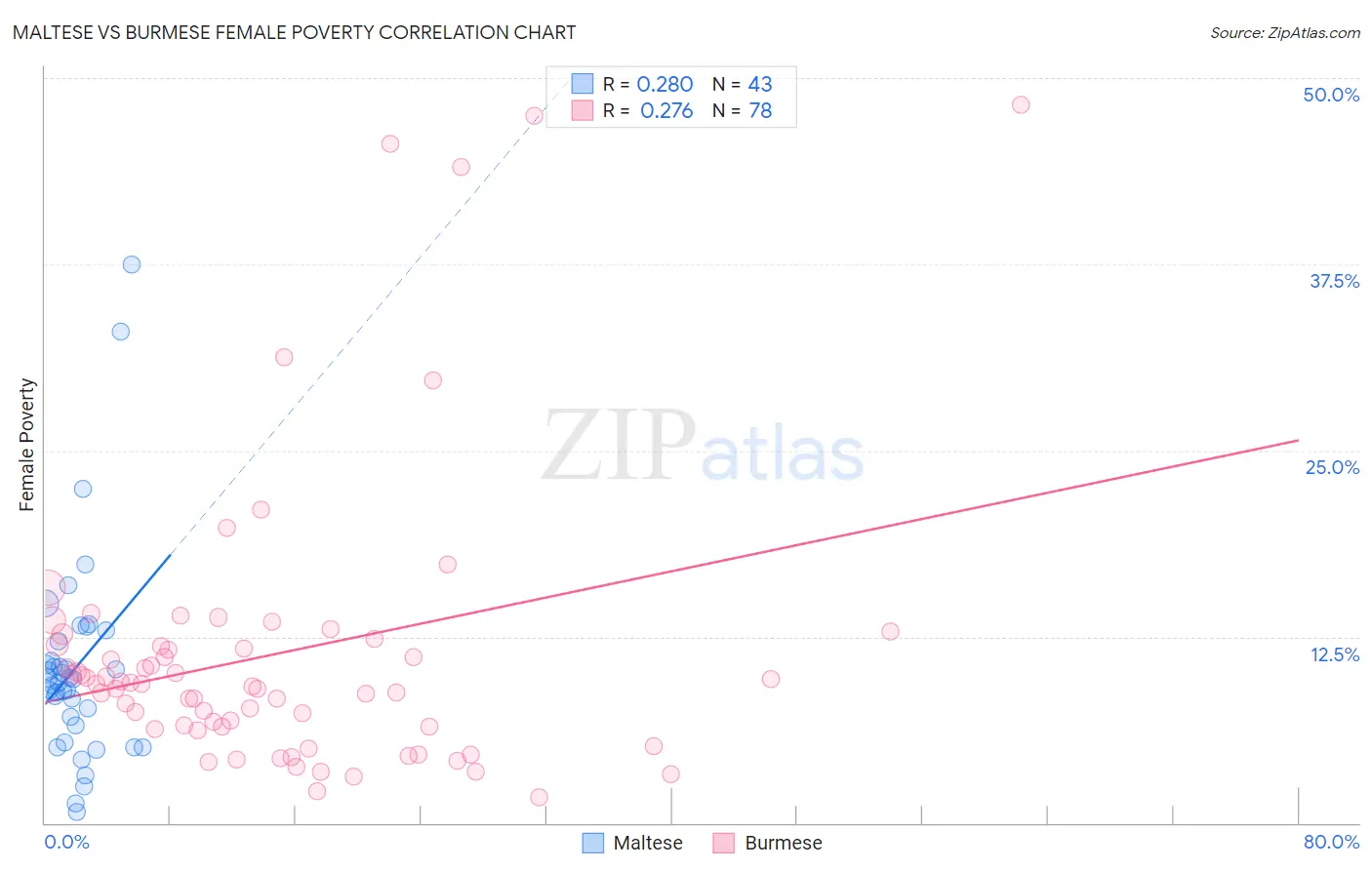 Maltese vs Burmese Female Poverty