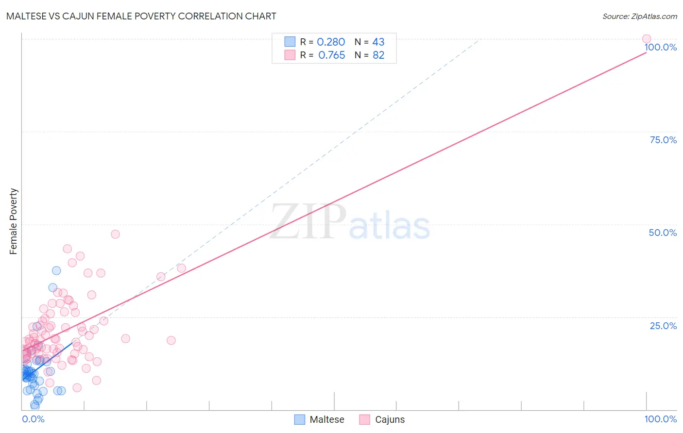 Maltese vs Cajun Female Poverty
