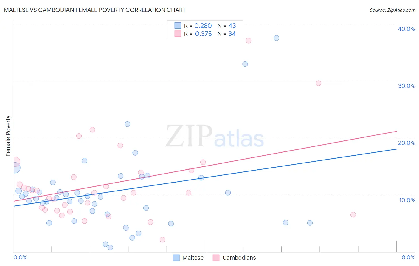 Maltese vs Cambodian Female Poverty