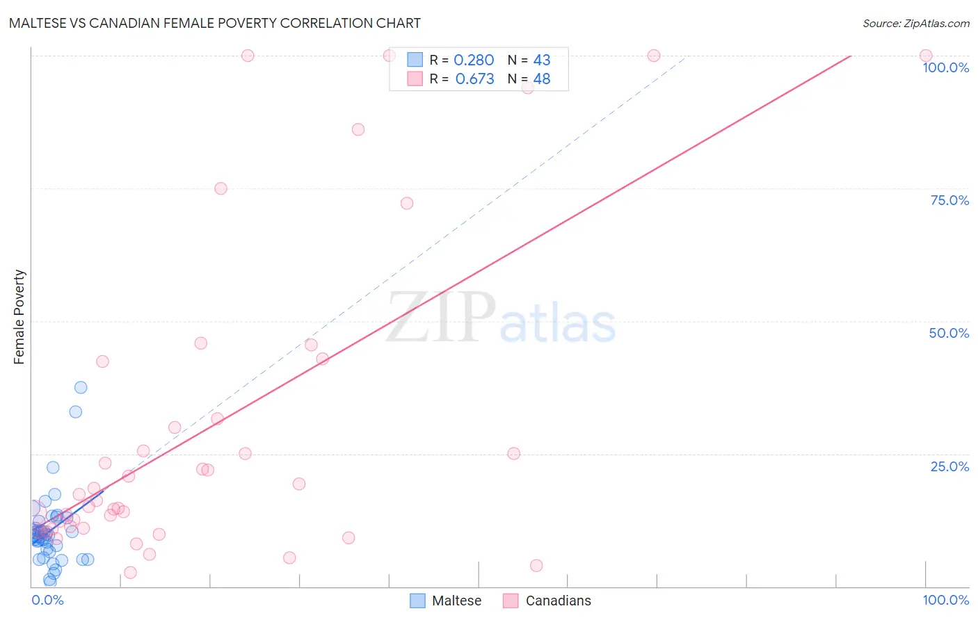 Maltese vs Canadian Female Poverty