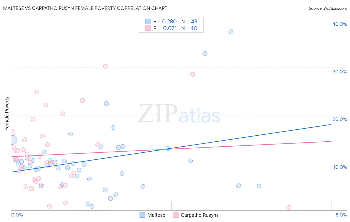 Maltese vs Carpatho Rusyn Female Poverty