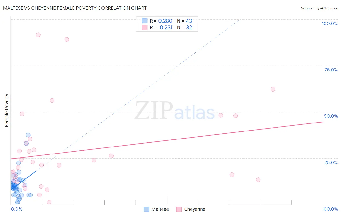 Maltese vs Cheyenne Female Poverty