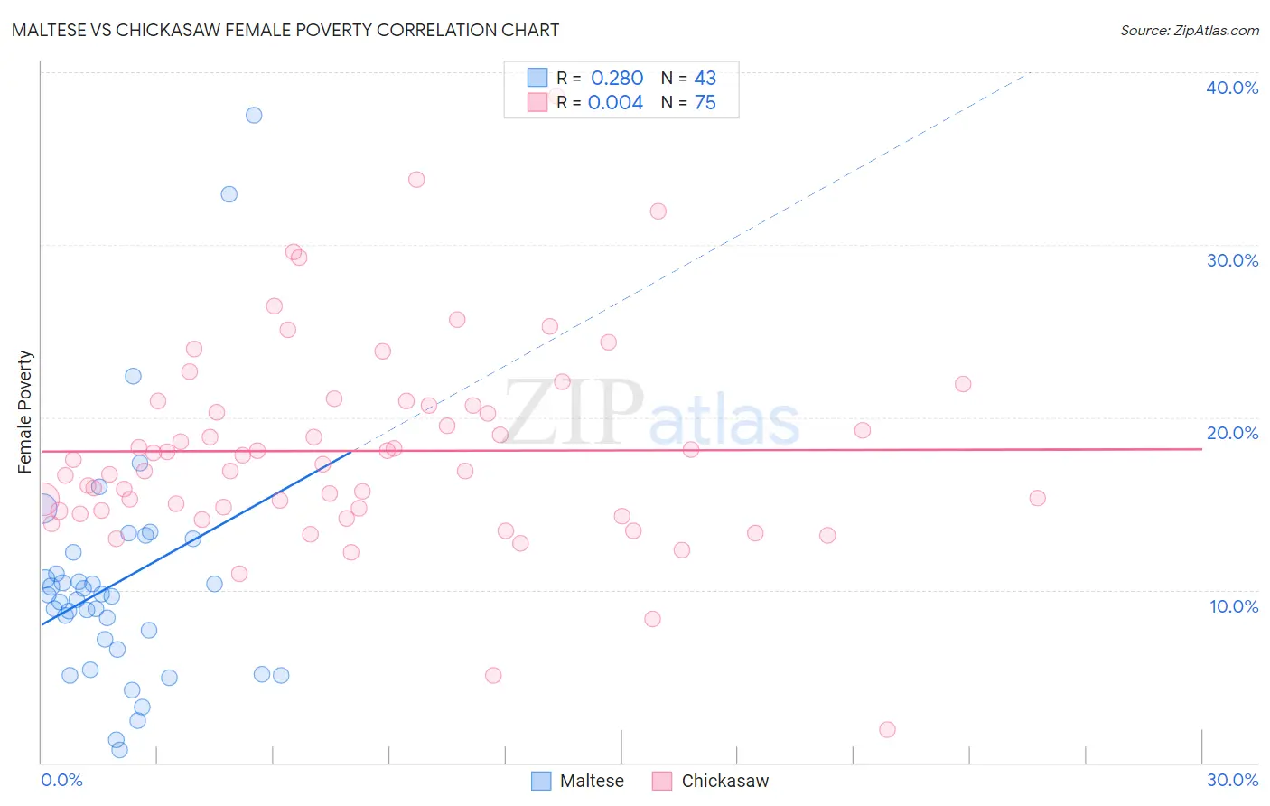 Maltese vs Chickasaw Female Poverty